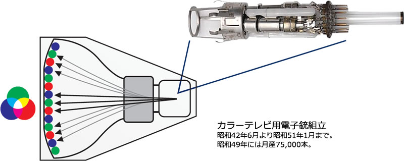 カラーブラウン管用電子銃組立 1