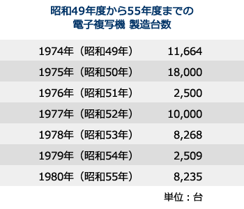 コピア（ 株） 電子式複写機の開発・製造 2