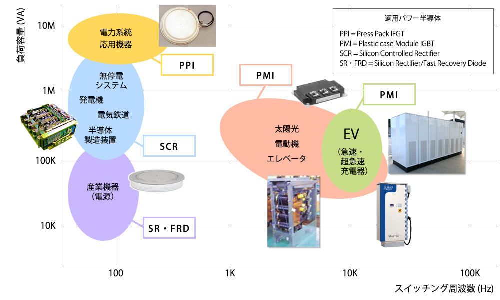 パワーエレクトロニクス機器応用領域